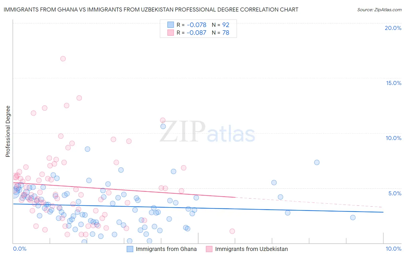 Immigrants from Ghana vs Immigrants from Uzbekistan Professional Degree