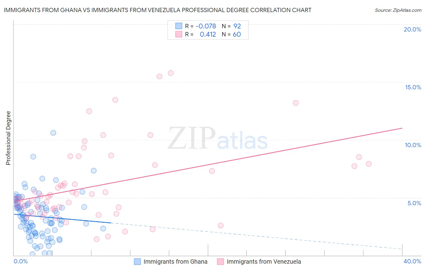 Immigrants from Ghana vs Immigrants from Venezuela Professional Degree