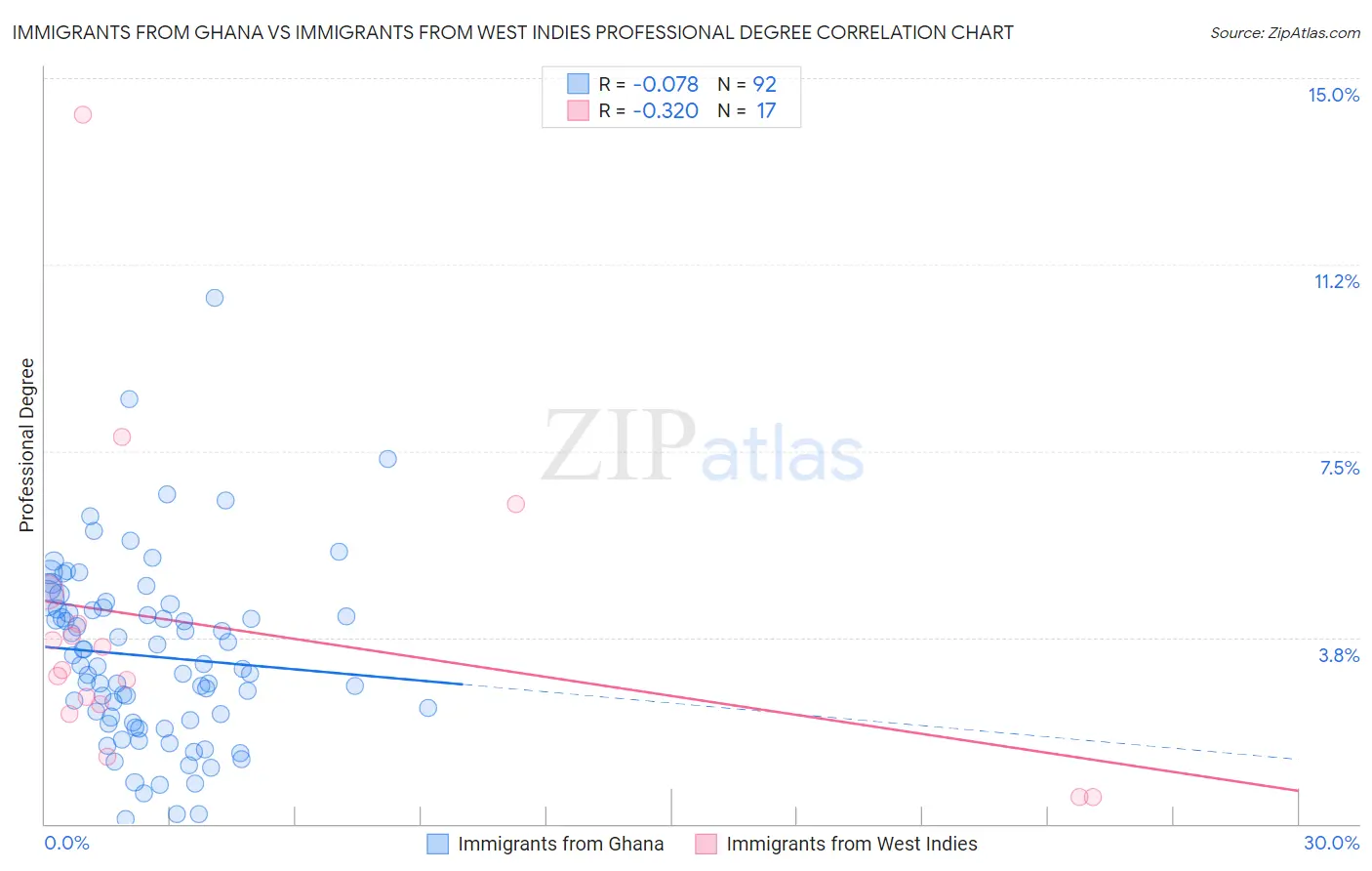 Immigrants from Ghana vs Immigrants from West Indies Professional Degree