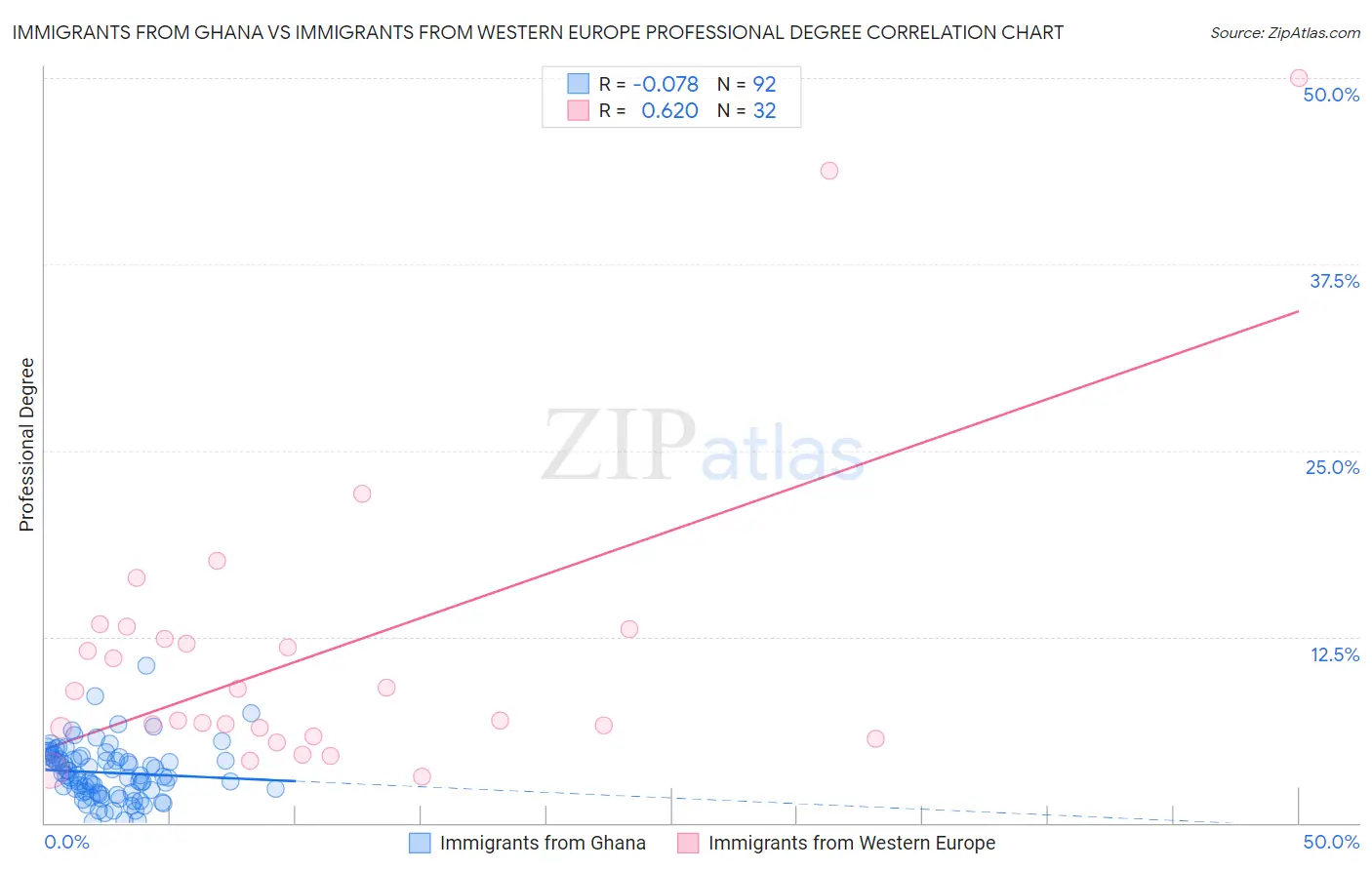 Immigrants from Ghana vs Immigrants from Western Europe Professional Degree