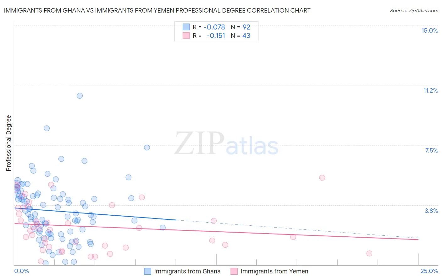 Immigrants from Ghana vs Immigrants from Yemen Professional Degree