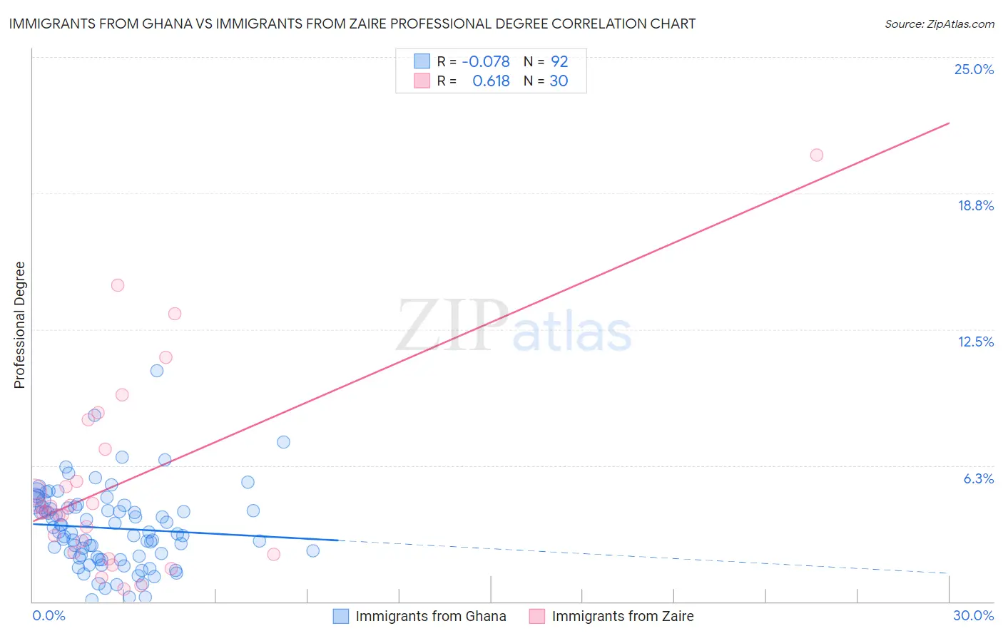 Immigrants from Ghana vs Immigrants from Zaire Professional Degree