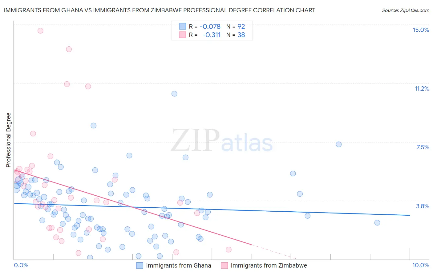 Immigrants from Ghana vs Immigrants from Zimbabwe Professional Degree