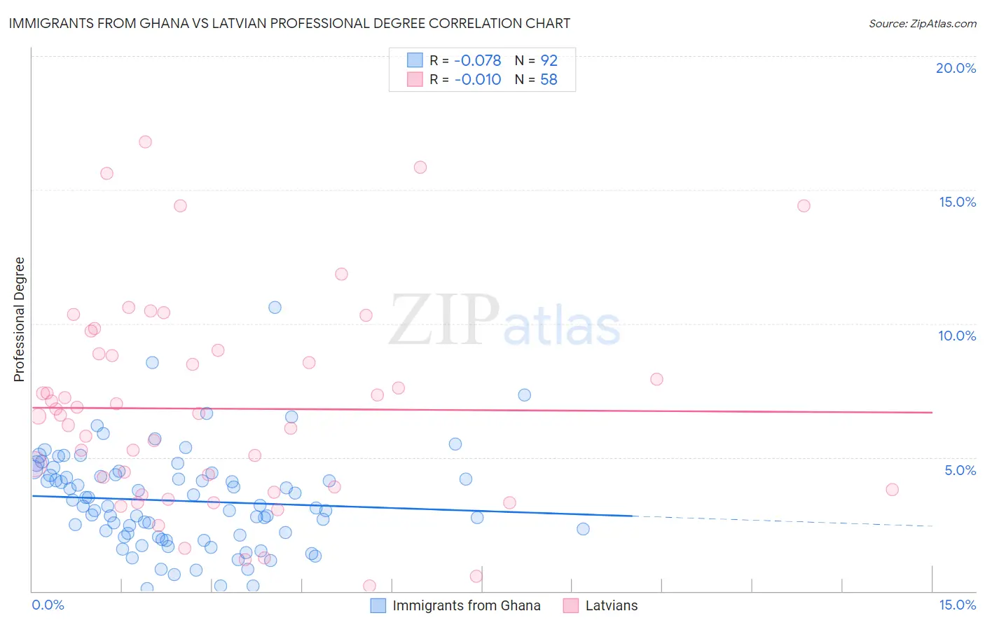 Immigrants from Ghana vs Latvian Professional Degree