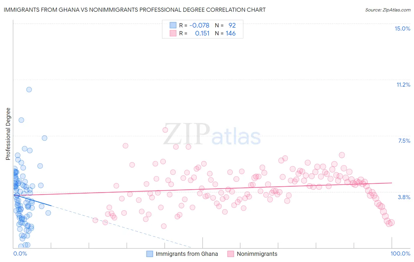 Immigrants from Ghana vs Nonimmigrants Professional Degree