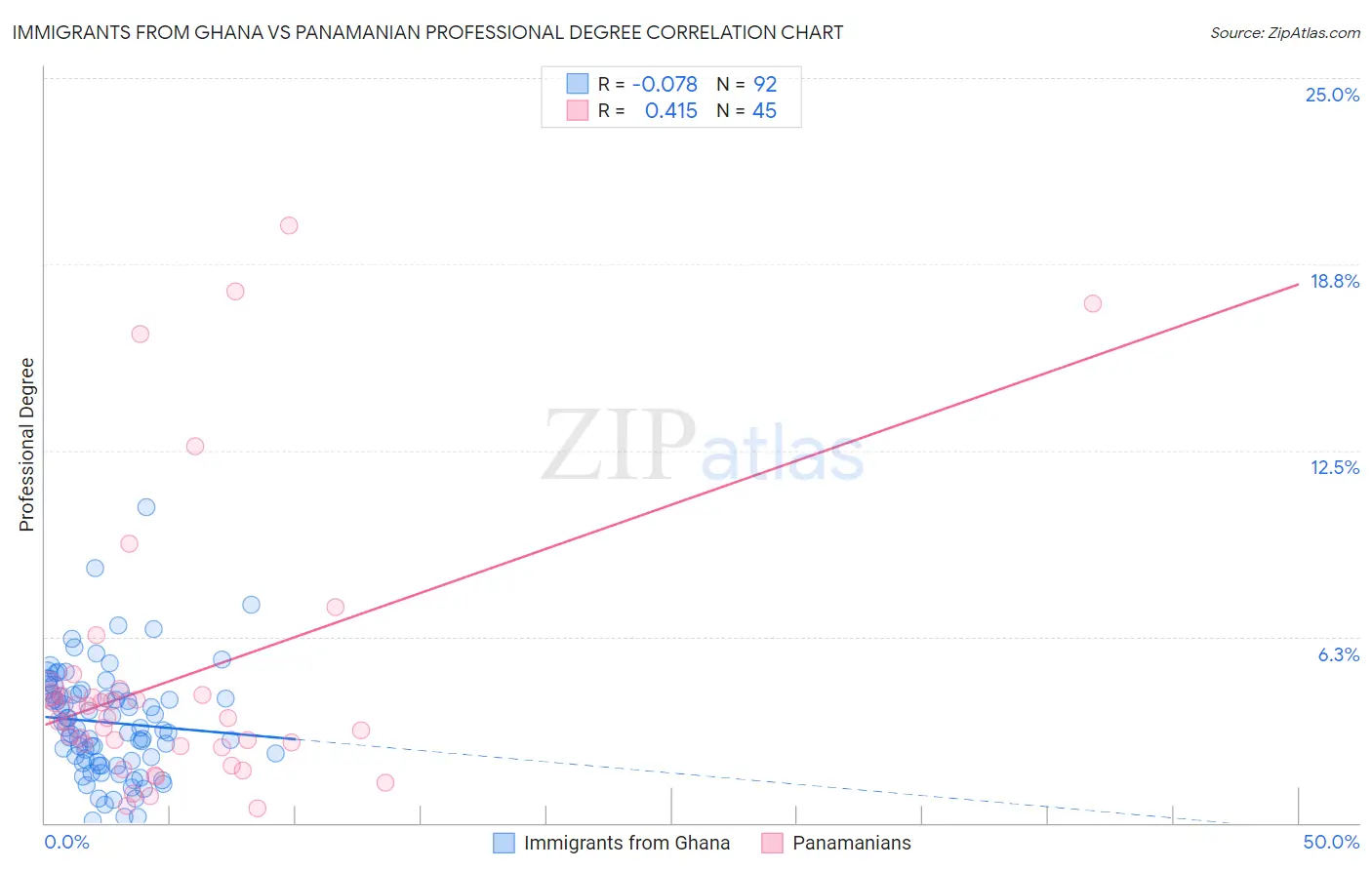 Immigrants from Ghana vs Panamanian Professional Degree