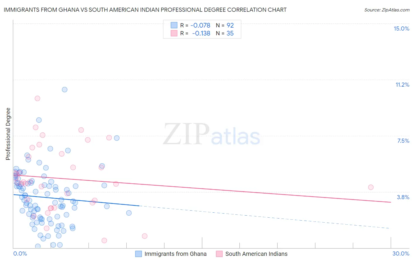 Immigrants from Ghana vs South American Indian Professional Degree