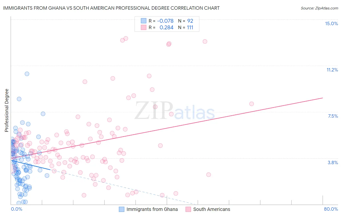 Immigrants from Ghana vs South American Professional Degree