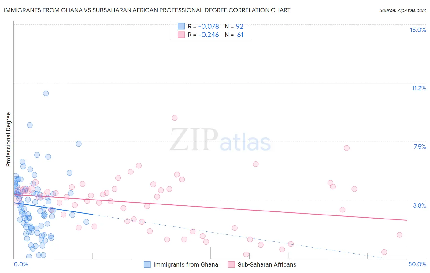 Immigrants from Ghana vs Subsaharan African Professional Degree