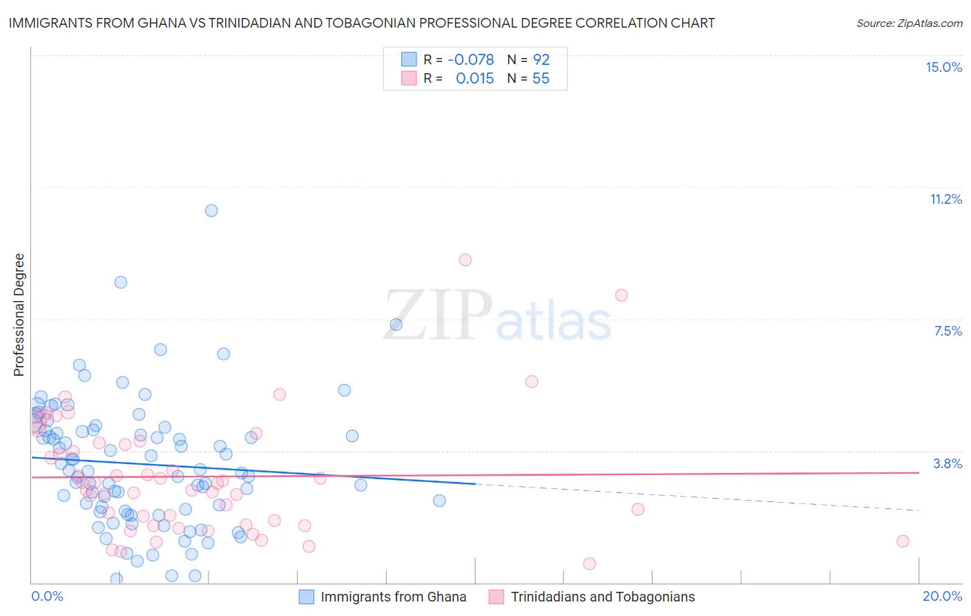 Immigrants from Ghana vs Trinidadian and Tobagonian Professional Degree