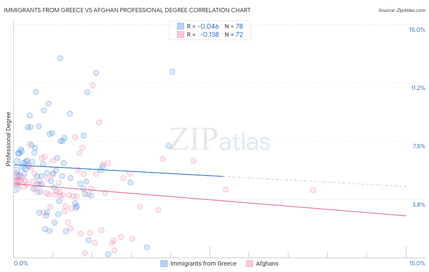 Immigrants from Greece vs Afghan Professional Degree