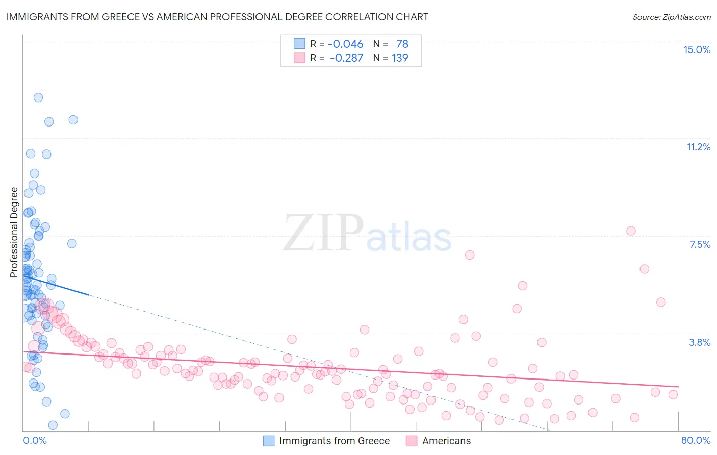Immigrants from Greece vs American Professional Degree