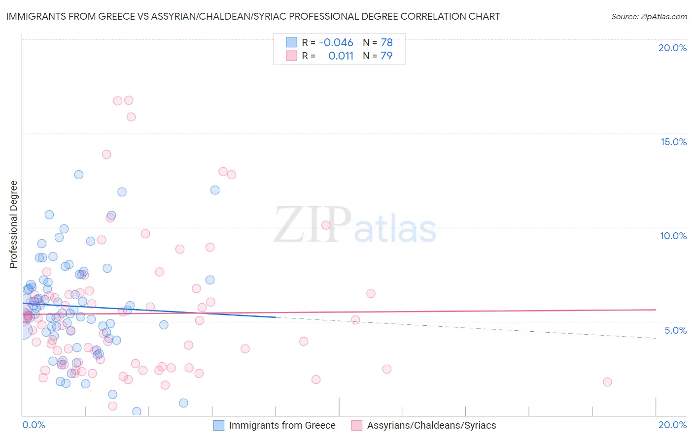 Immigrants from Greece vs Assyrian/Chaldean/Syriac Professional Degree