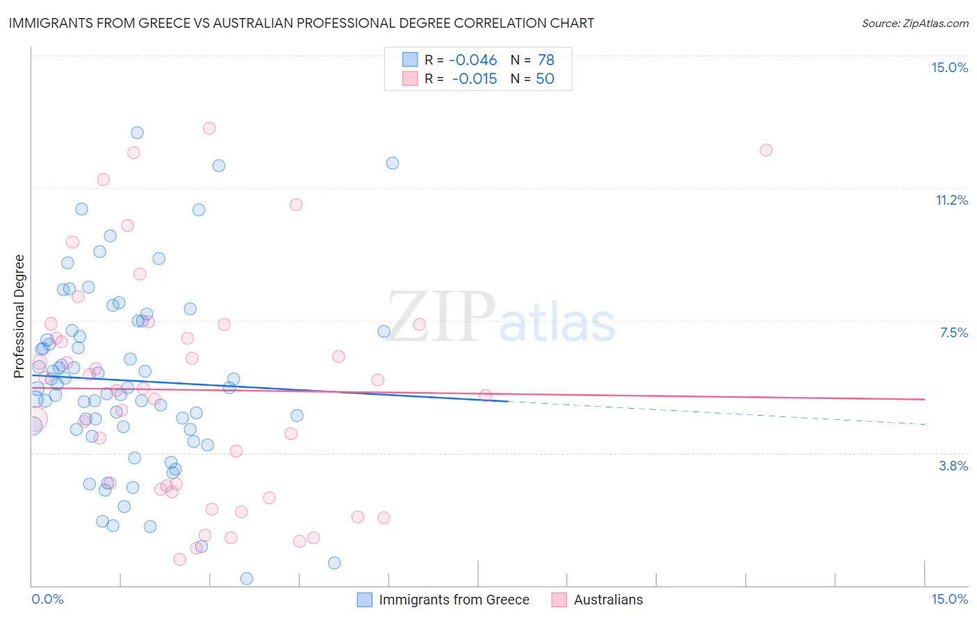 Immigrants from Greece vs Australian Professional Degree