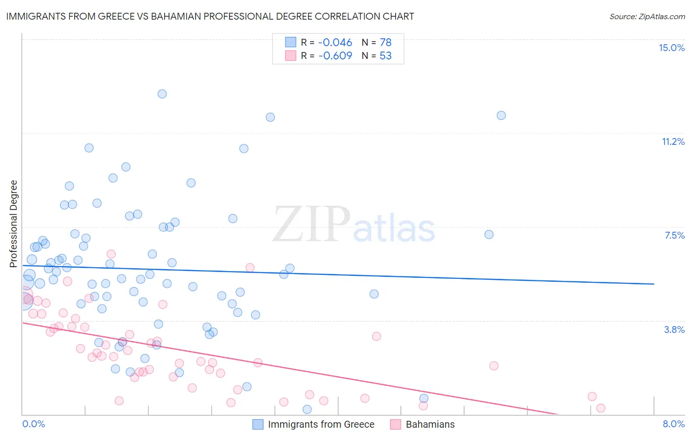 Immigrants from Greece vs Bahamian Professional Degree