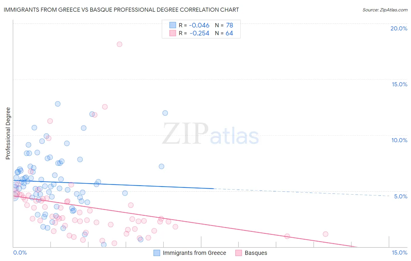 Immigrants from Greece vs Basque Professional Degree