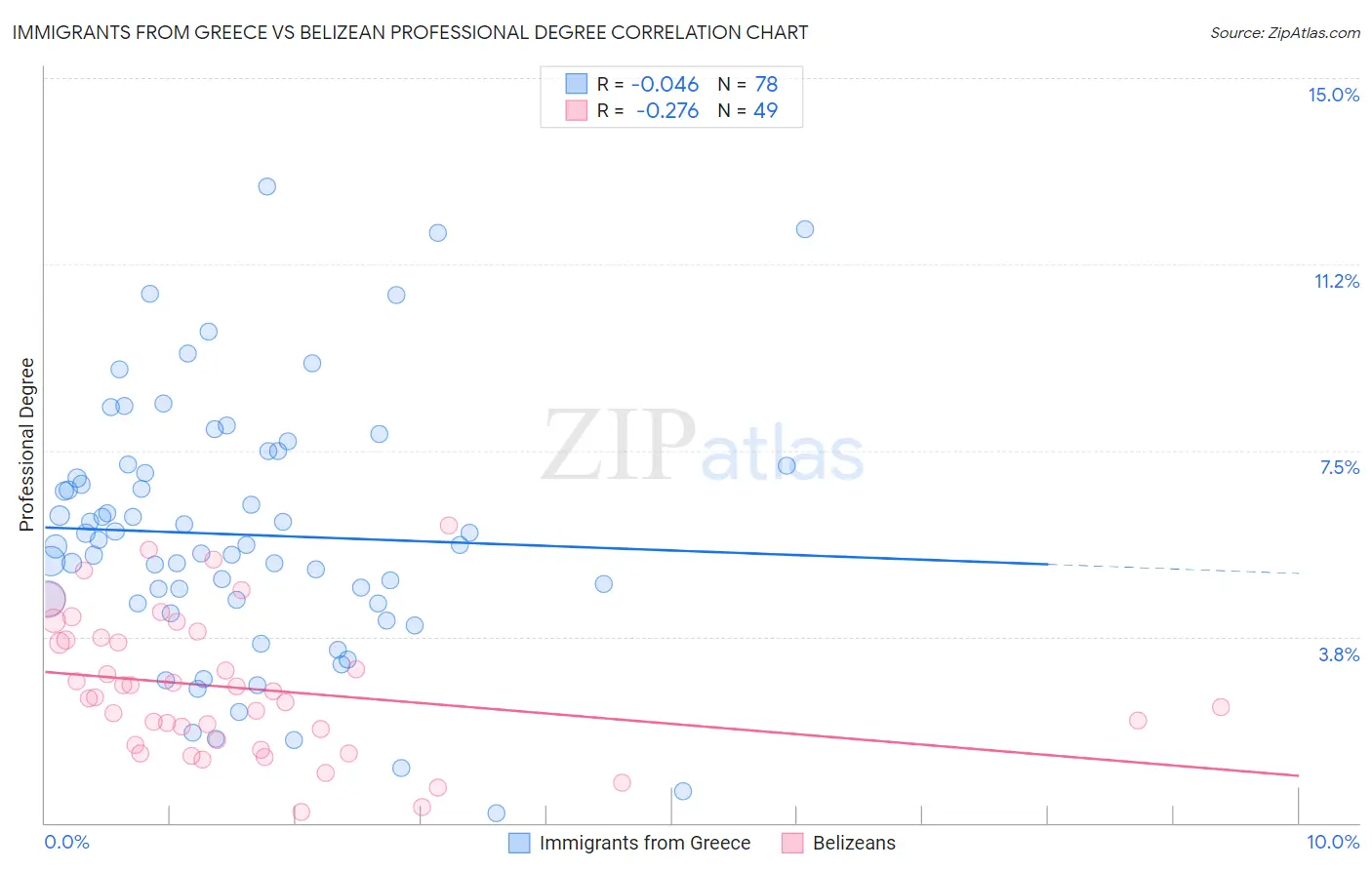 Immigrants from Greece vs Belizean Professional Degree