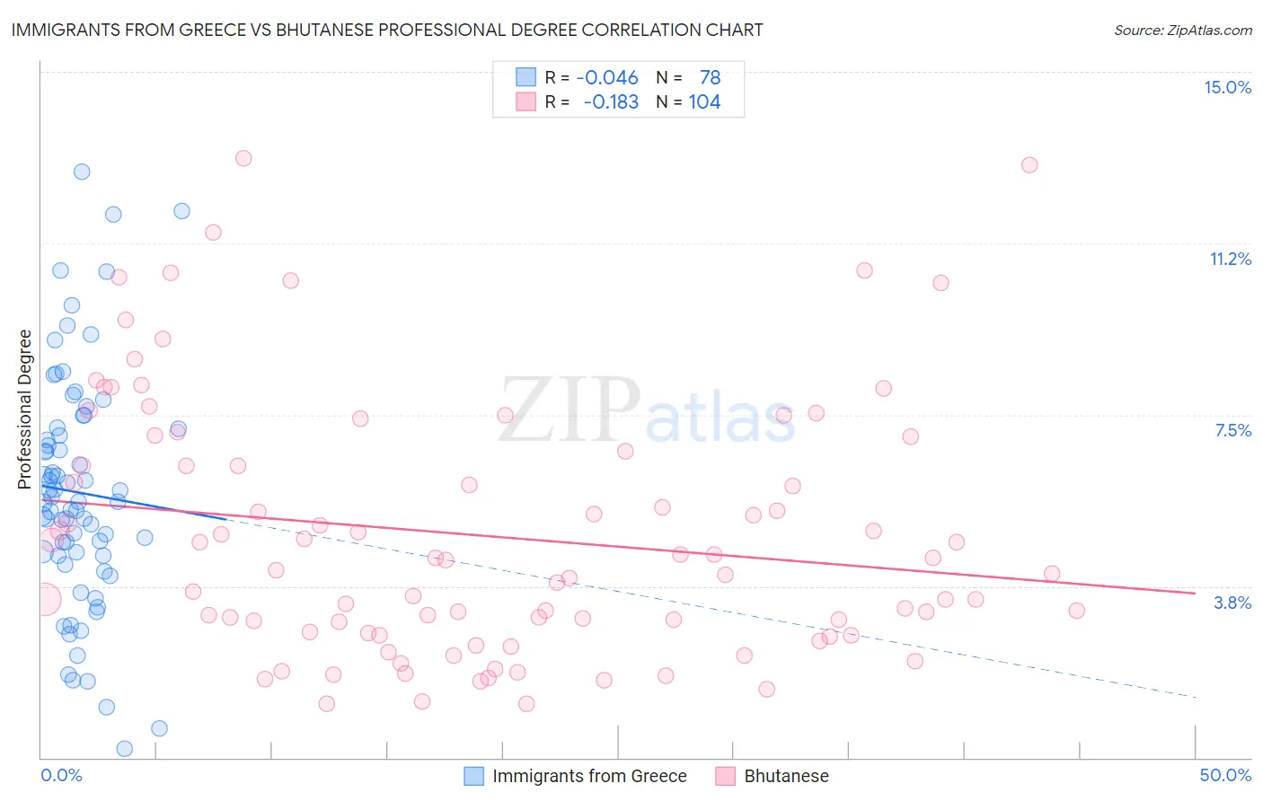 Immigrants from Greece vs Bhutanese Professional Degree
