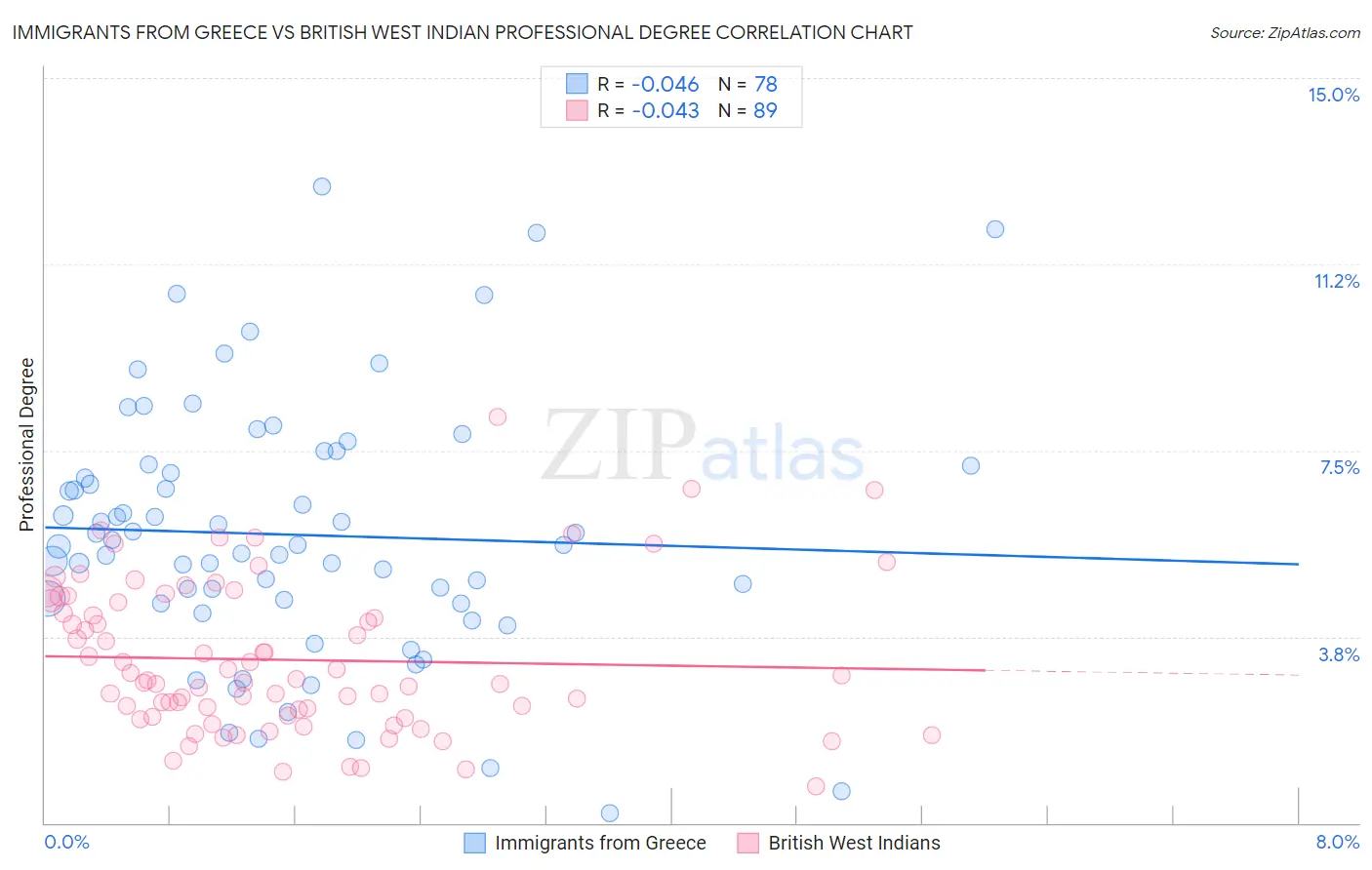 Immigrants from Greece vs British West Indian Professional Degree