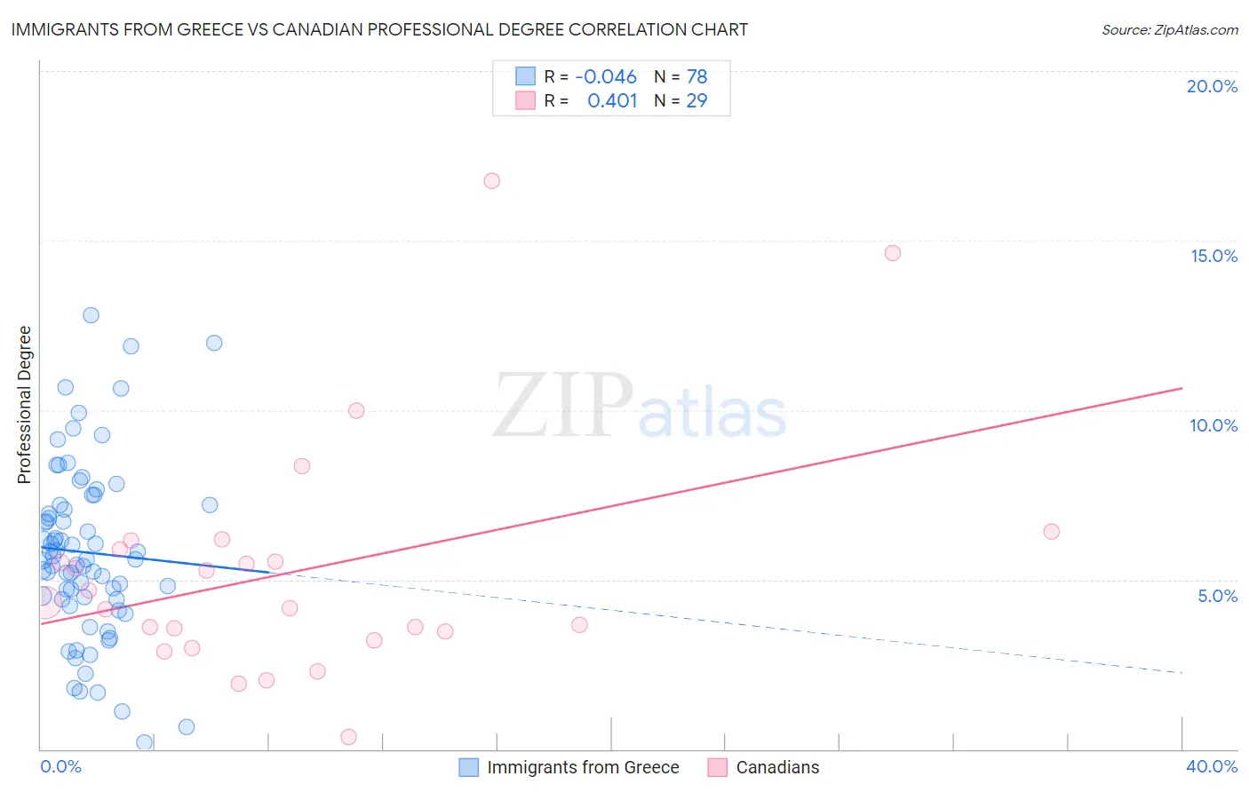 Immigrants from Greece vs Canadian Professional Degree