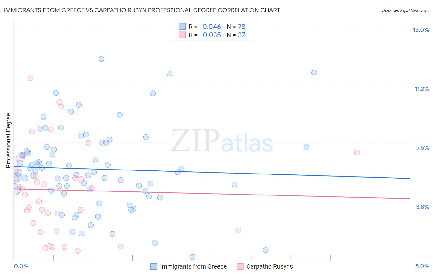 Immigrants from Greece vs Carpatho Rusyn Professional Degree