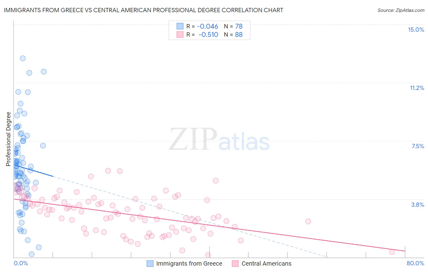 Immigrants from Greece vs Central American Professional Degree