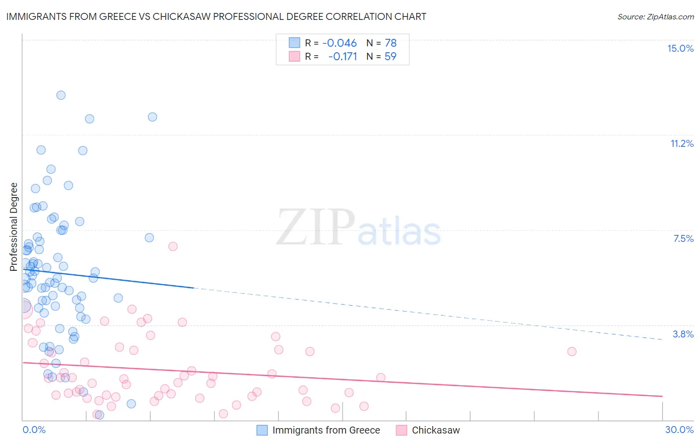 Immigrants from Greece vs Chickasaw Professional Degree