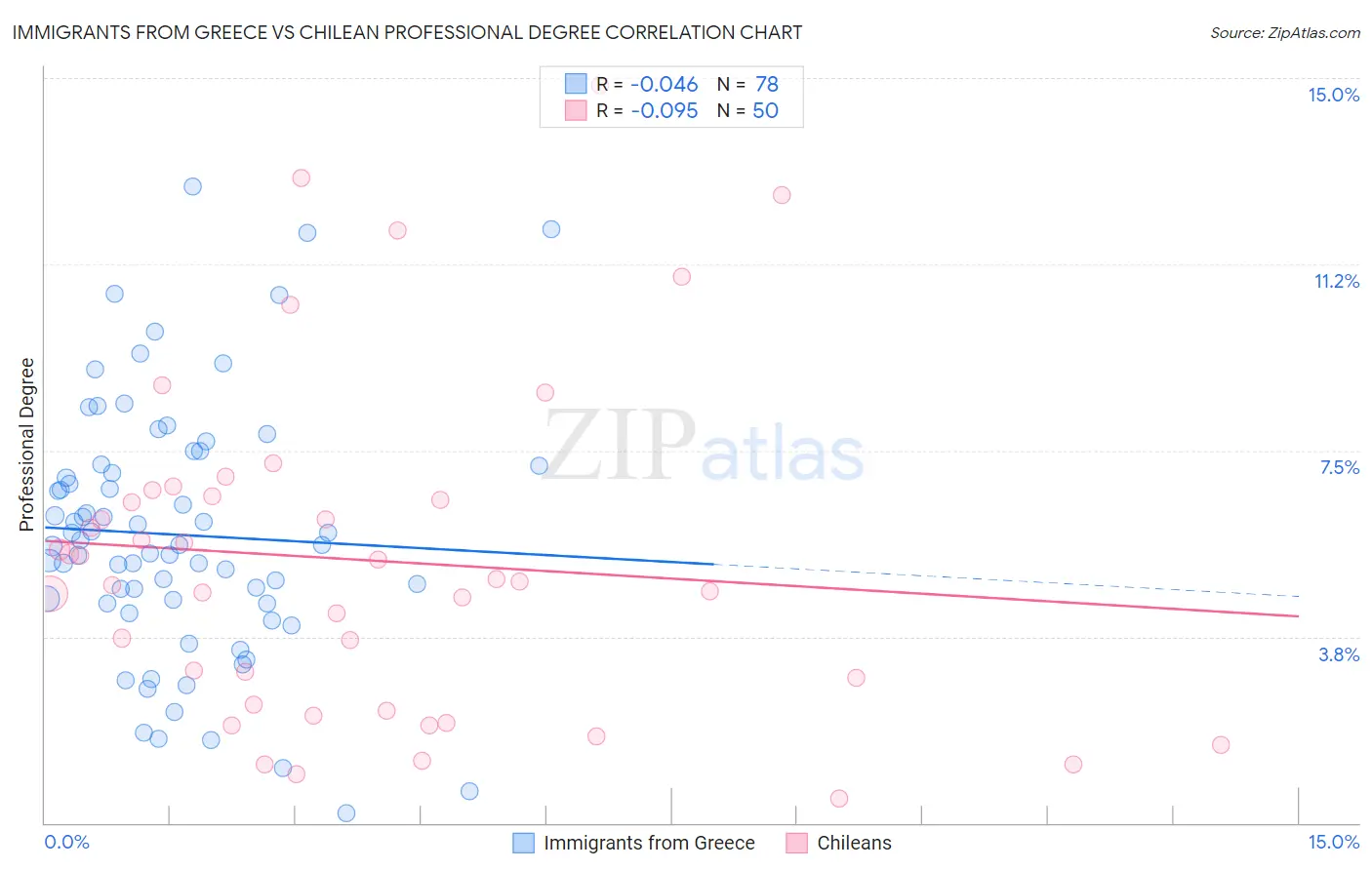 Immigrants from Greece vs Chilean Professional Degree