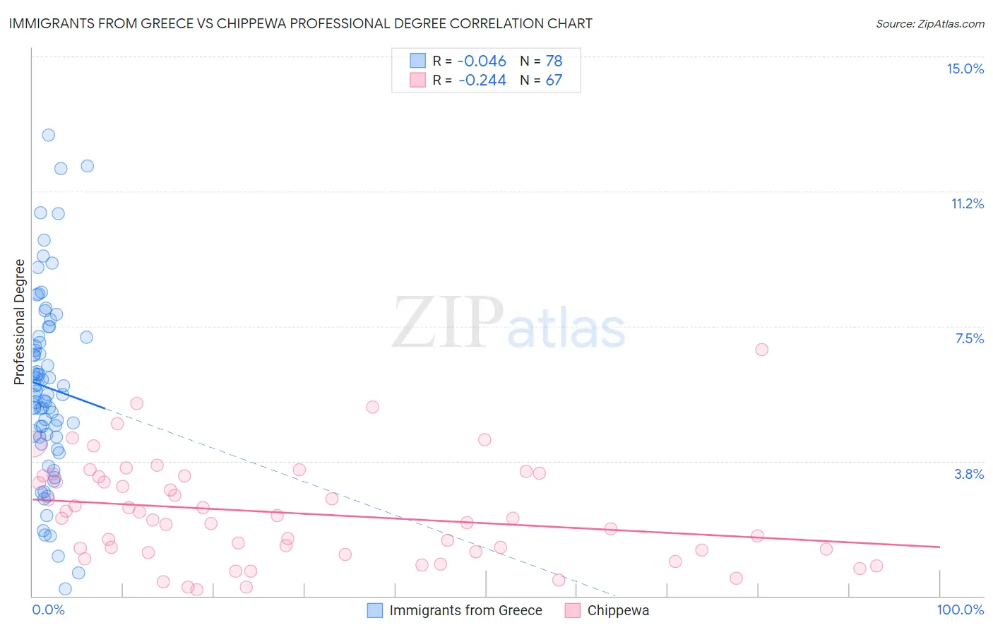 Immigrants from Greece vs Chippewa Professional Degree