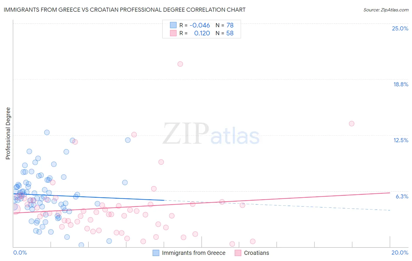 Immigrants from Greece vs Croatian Professional Degree