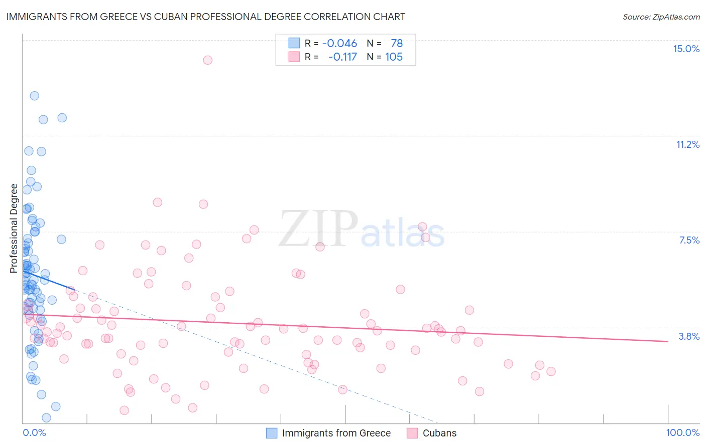 Immigrants from Greece vs Cuban Professional Degree