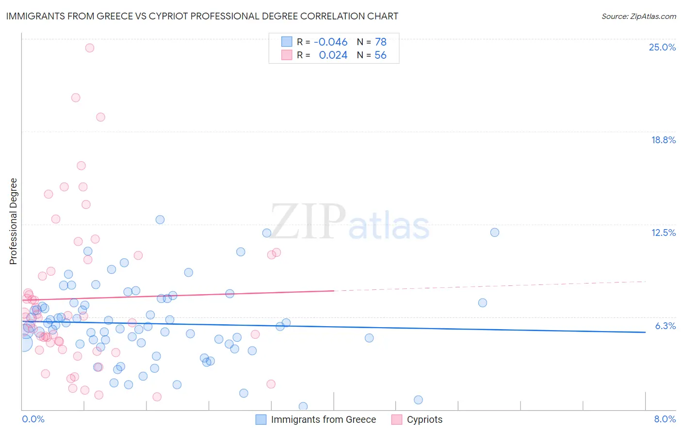 Immigrants from Greece vs Cypriot Professional Degree