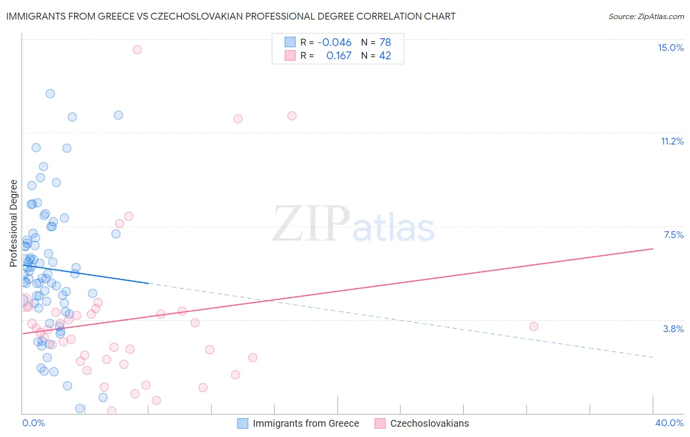 Immigrants from Greece vs Czechoslovakian Professional Degree