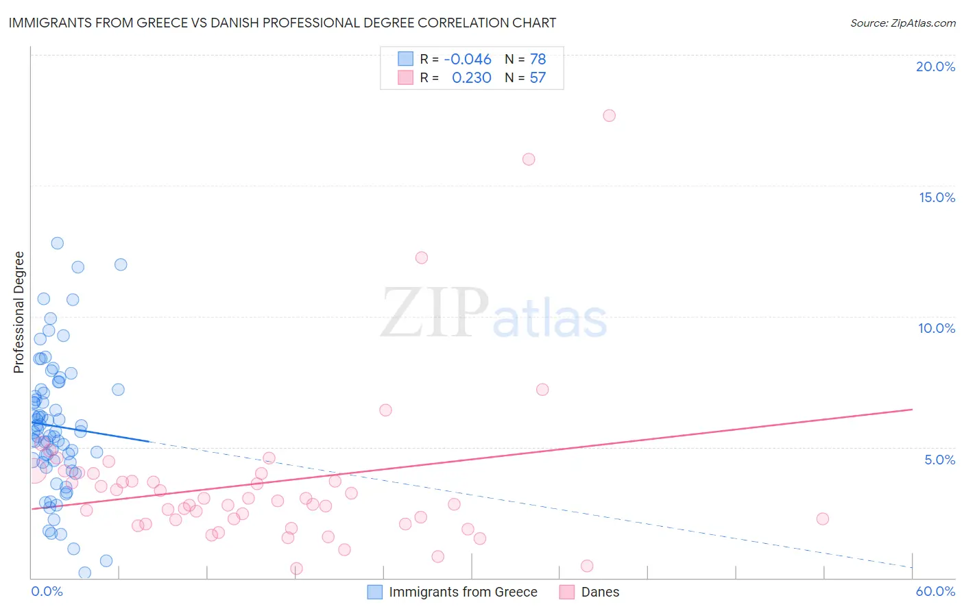 Immigrants from Greece vs Danish Professional Degree