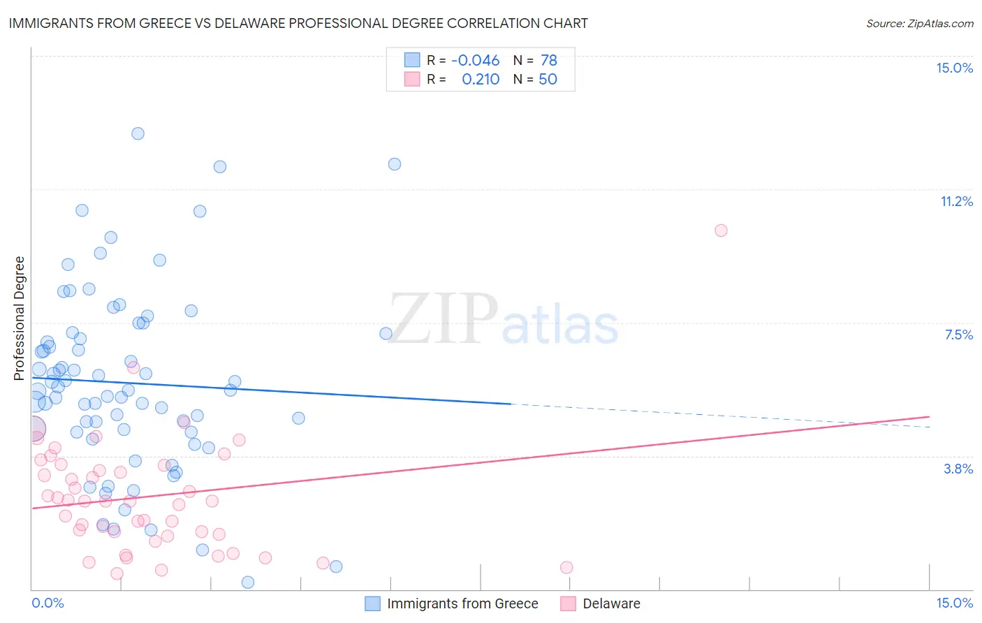 Immigrants from Greece vs Delaware Professional Degree