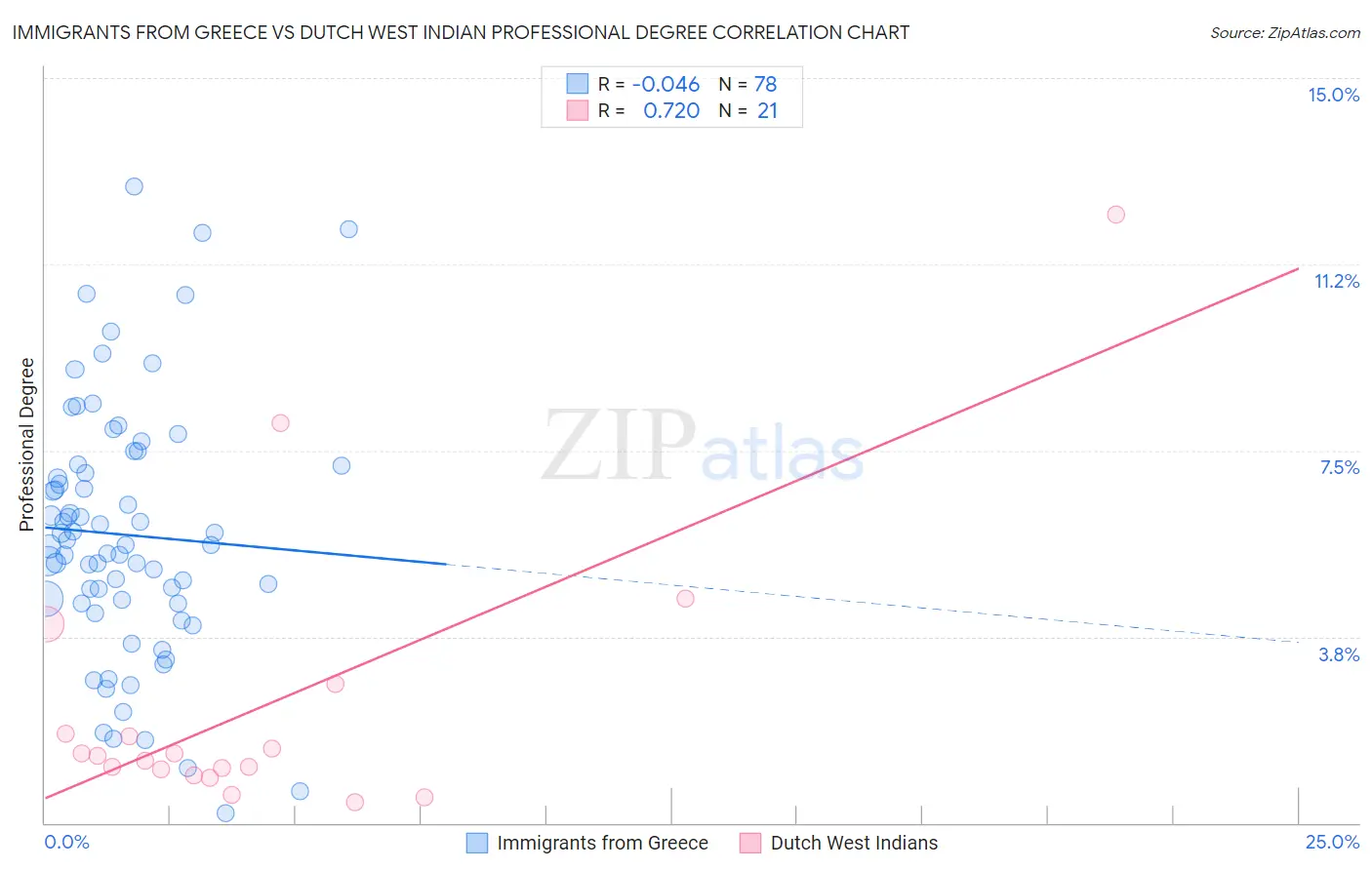 Immigrants from Greece vs Dutch West Indian Professional Degree