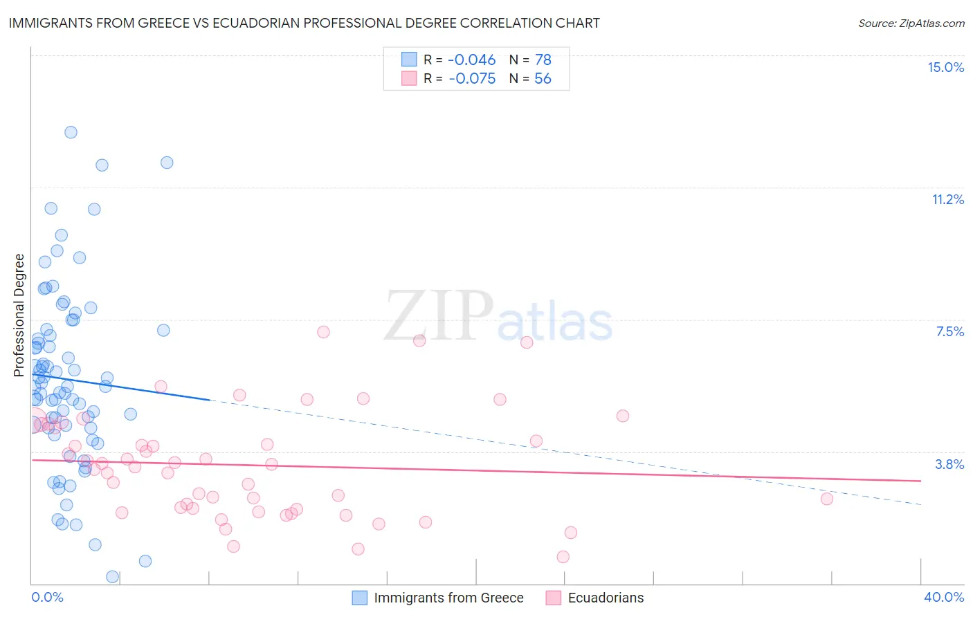 Immigrants from Greece vs Ecuadorian Professional Degree