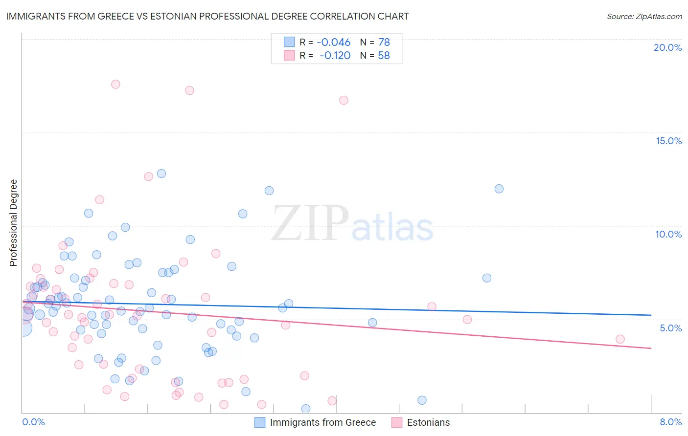 Immigrants from Greece vs Estonian Professional Degree