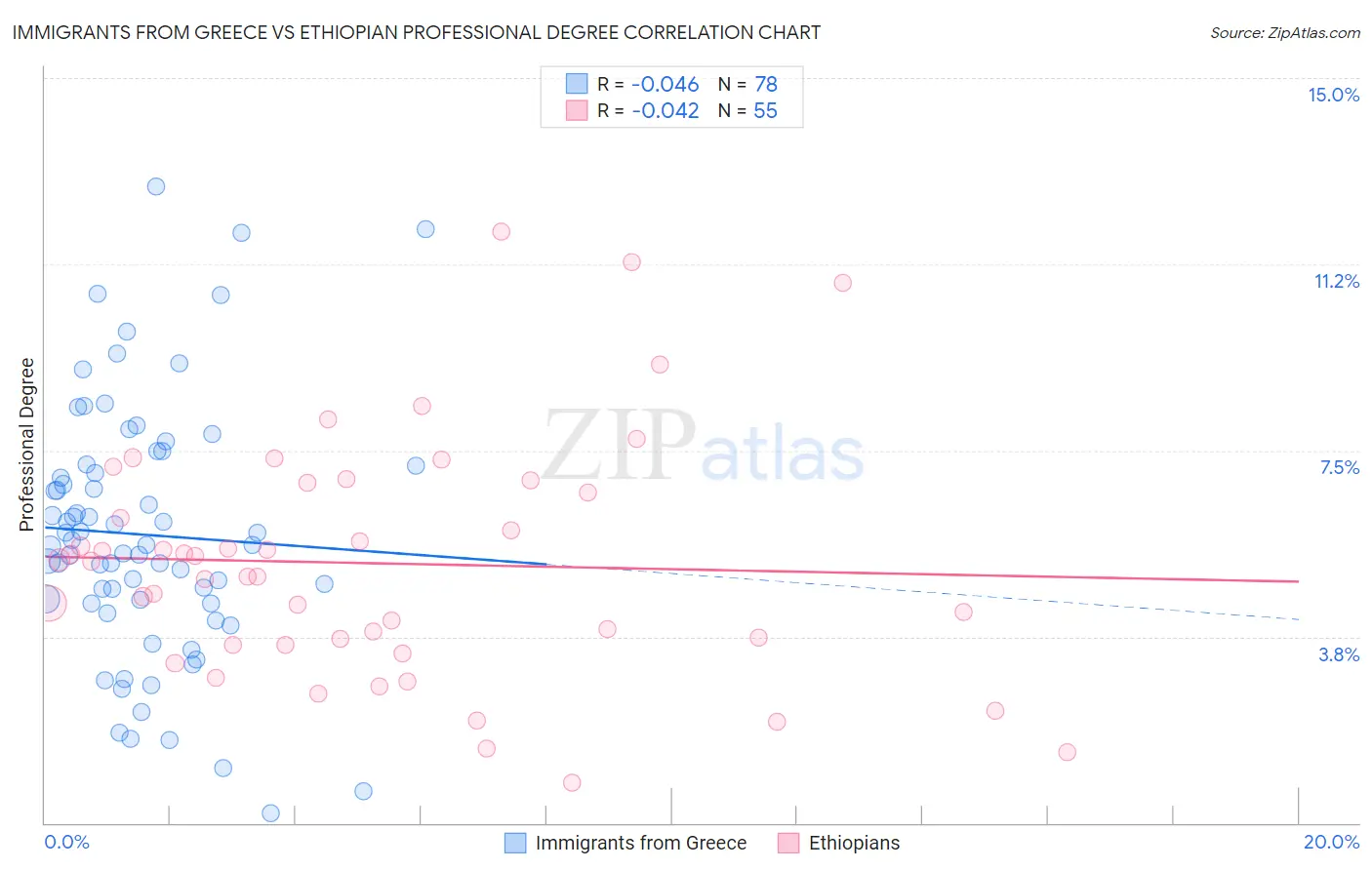 Immigrants from Greece vs Ethiopian Professional Degree