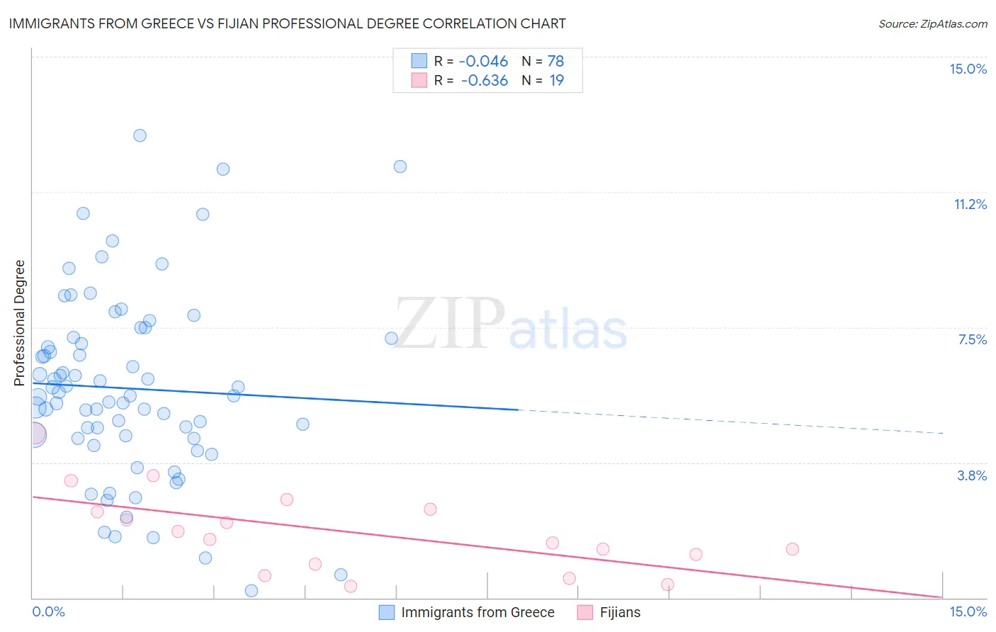 Immigrants from Greece vs Fijian Professional Degree