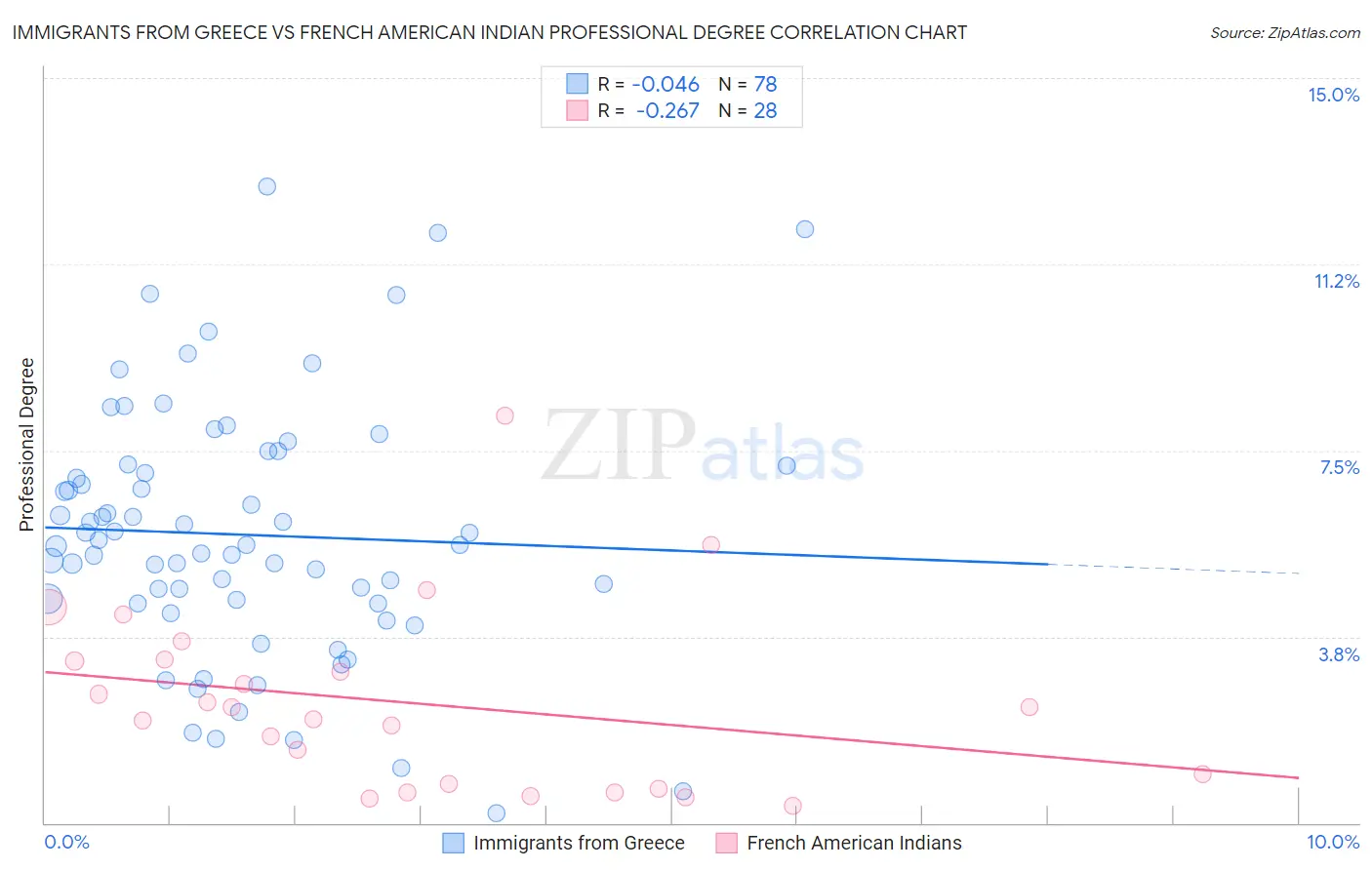 Immigrants from Greece vs French American Indian Professional Degree