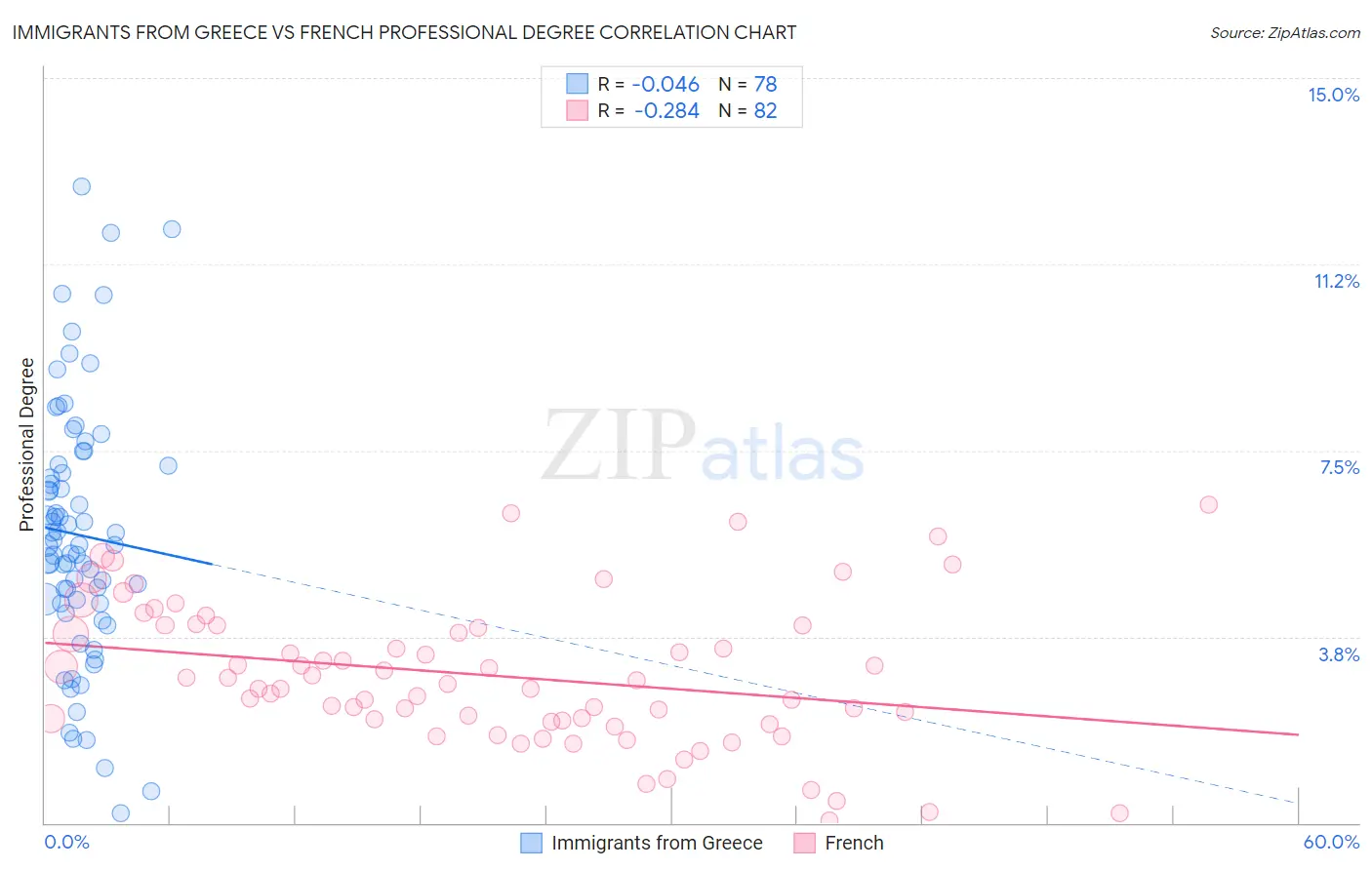 Immigrants from Greece vs French Professional Degree