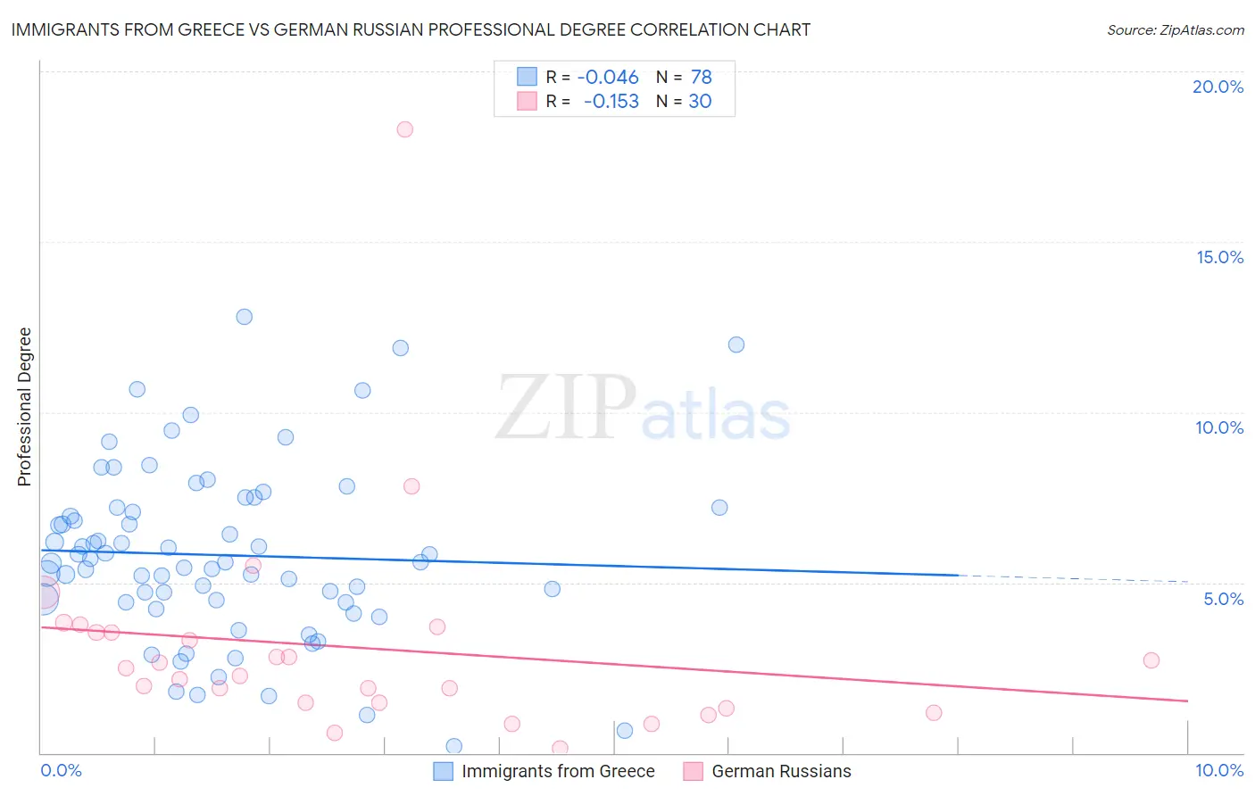Immigrants from Greece vs German Russian Professional Degree
