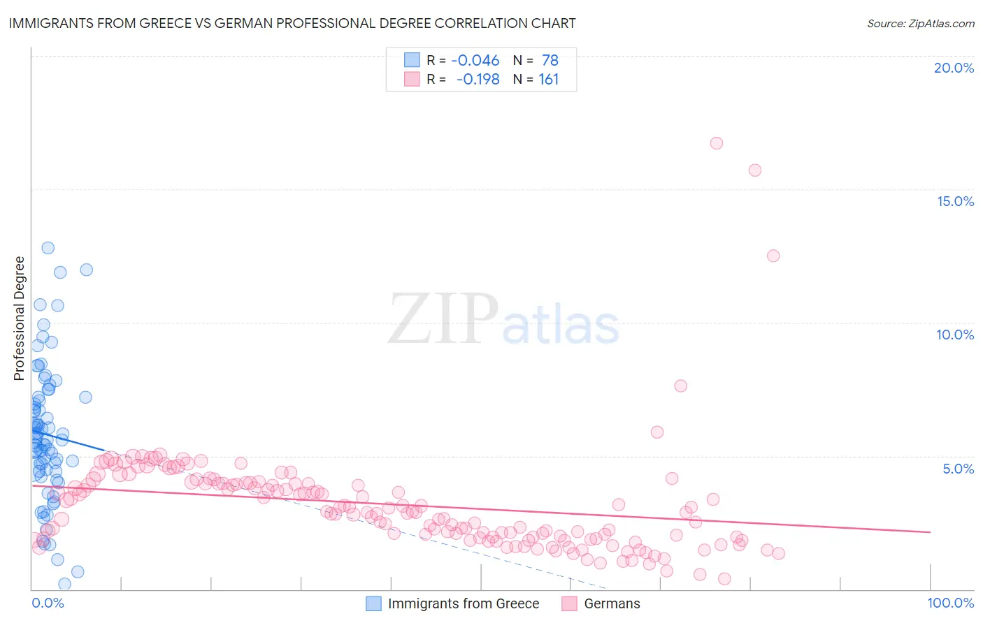 Immigrants from Greece vs German Professional Degree