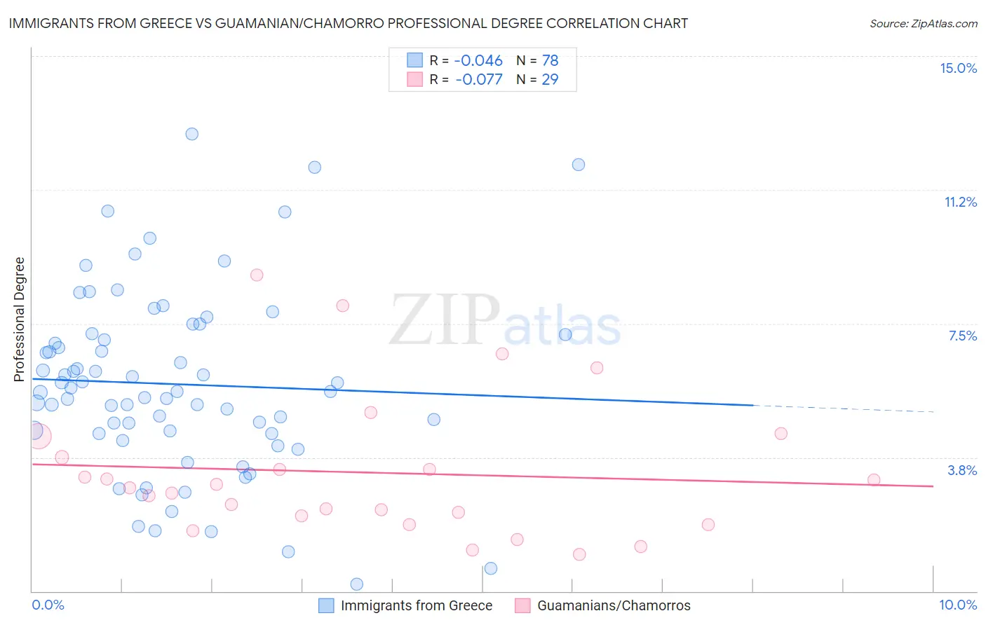 Immigrants from Greece vs Guamanian/Chamorro Professional Degree