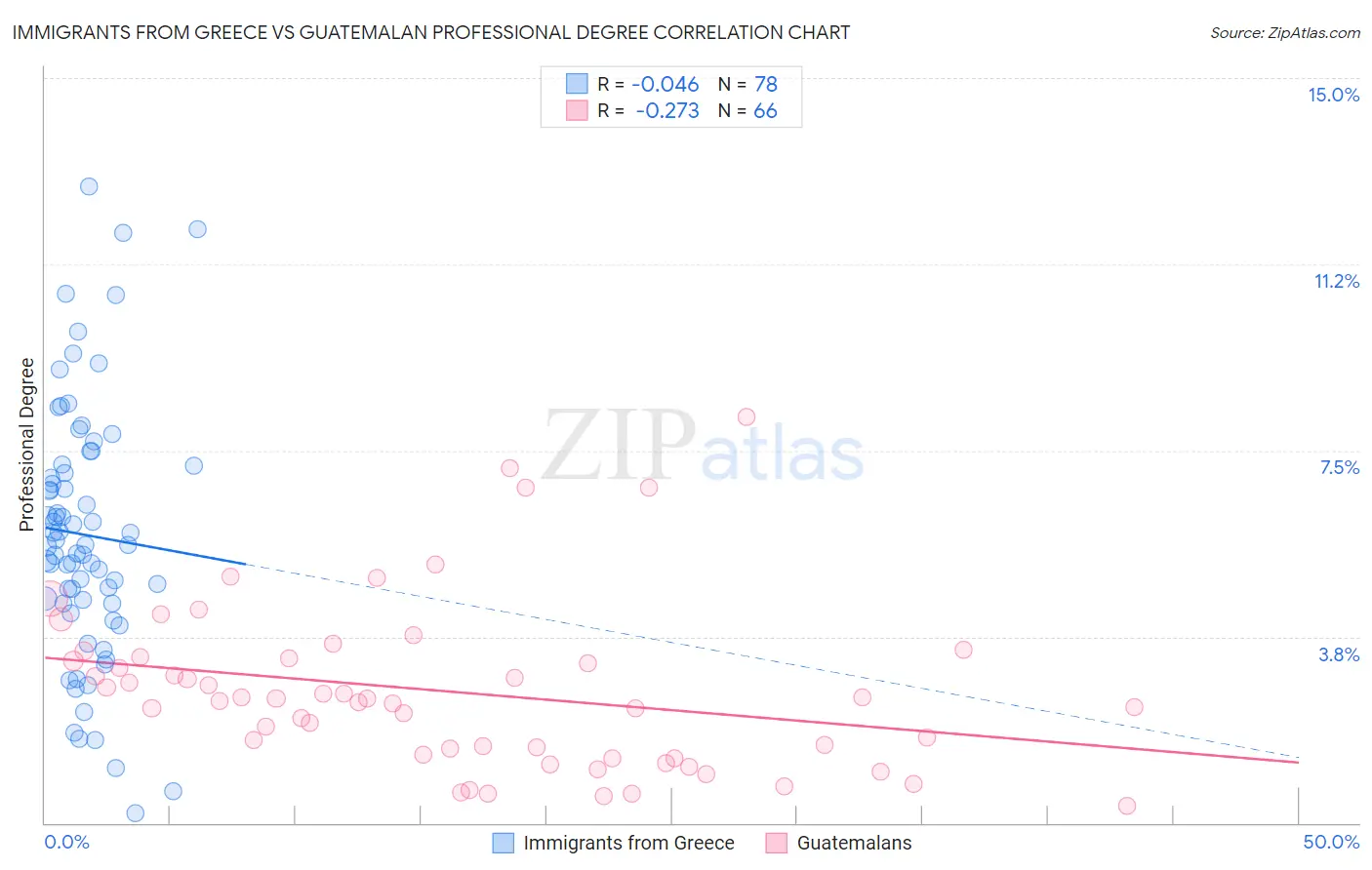 Immigrants from Greece vs Guatemalan Professional Degree