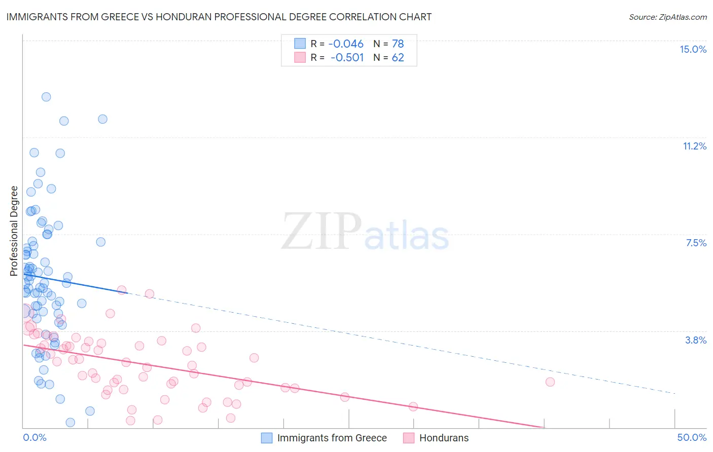 Immigrants from Greece vs Honduran Professional Degree