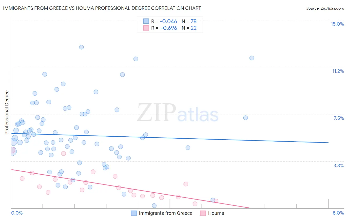 Immigrants from Greece vs Houma Professional Degree