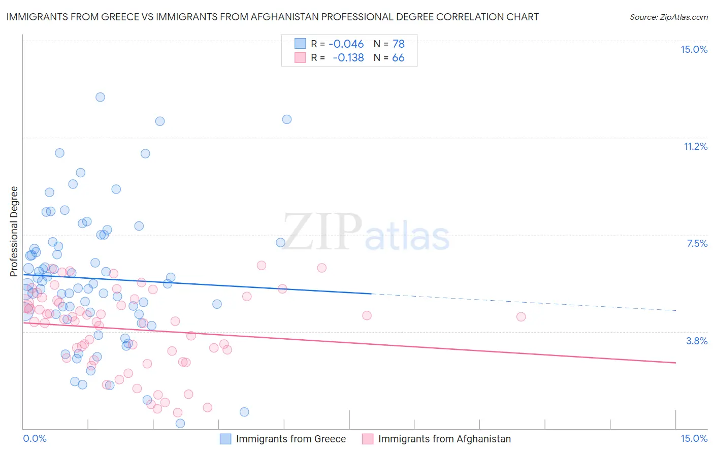 Immigrants from Greece vs Immigrants from Afghanistan Professional Degree