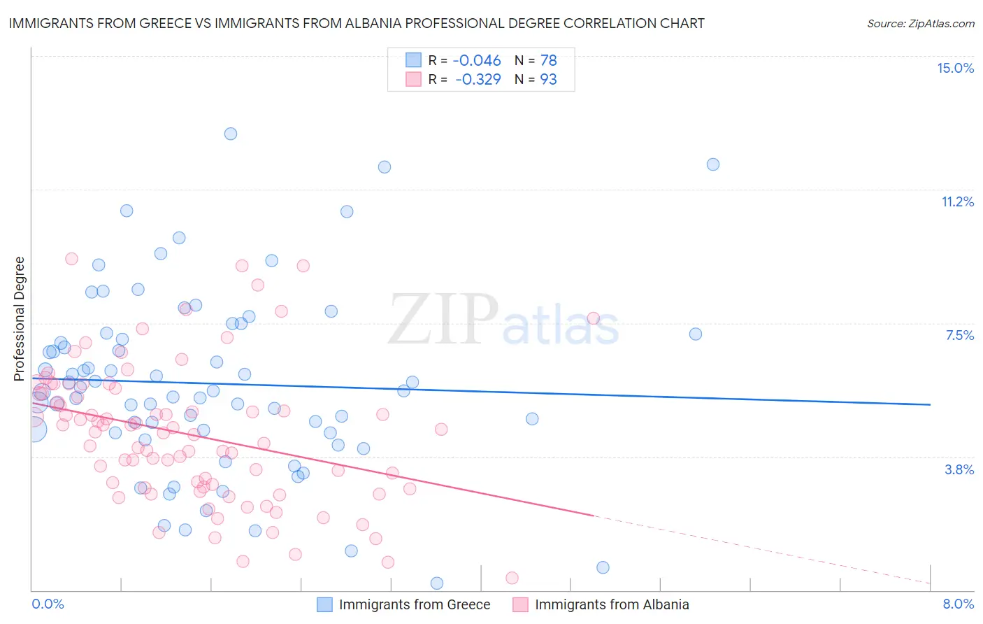 Immigrants from Greece vs Immigrants from Albania Professional Degree
